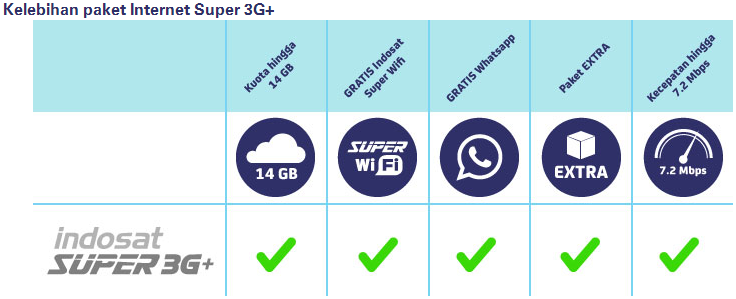 Cara Daftar Paketan Internet Indosat Super 3G+
